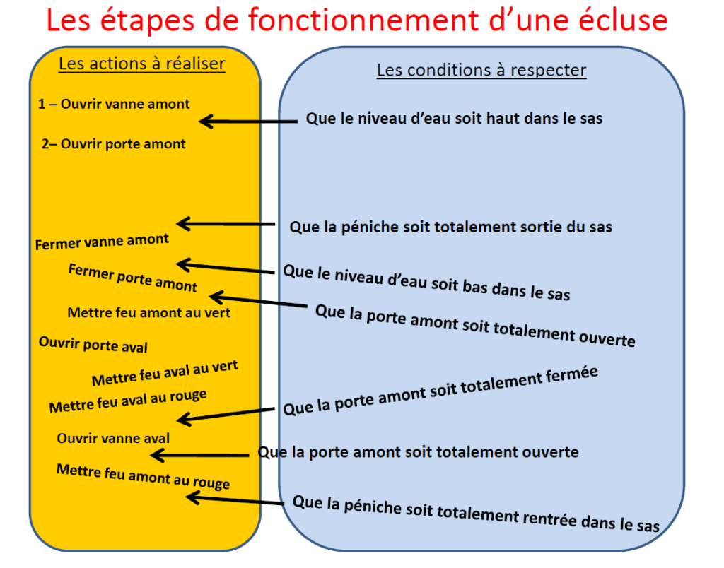 Comment Automatiser Le Fonctionnement D Une écluse Correction